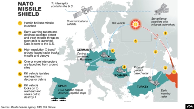 Nato Continues Plans For Missile Defense