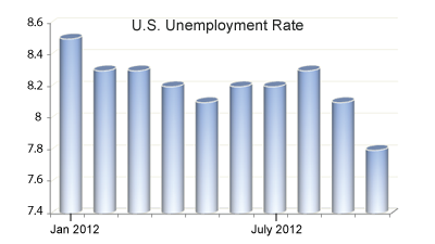 US unemployment graphi F1 US unemployment